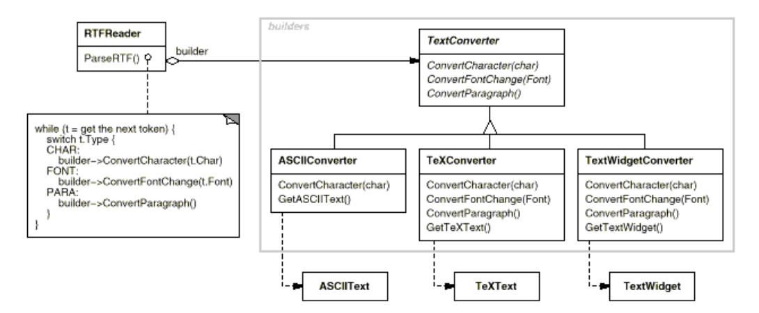 Design Patterns - Builder at OhRayMaster