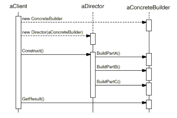 Design Patterns - Builder at OhRayMaster