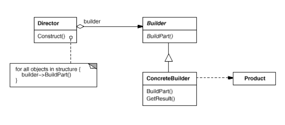 Design Patterns - Builder at OhRayMaster